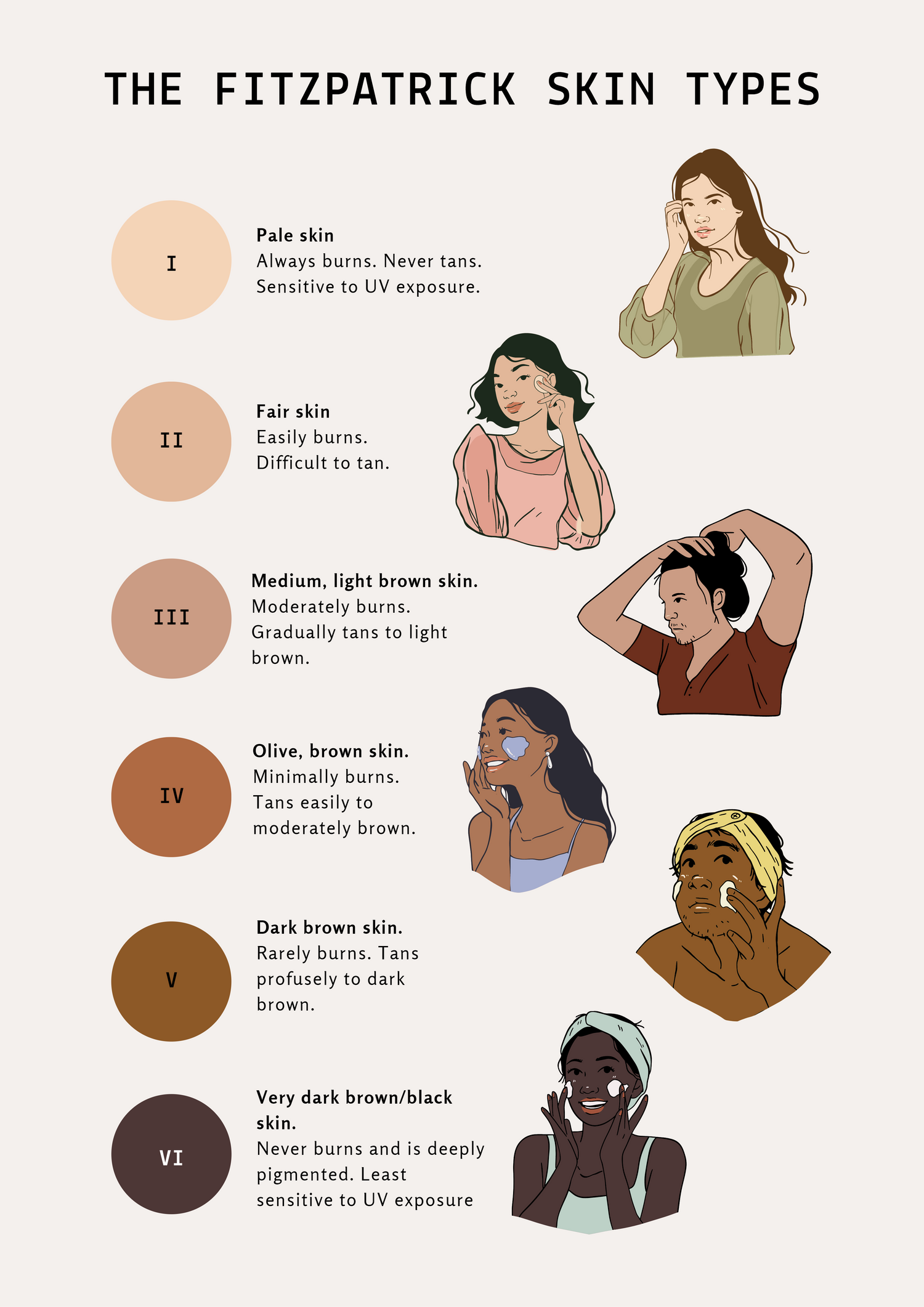 The Fitzpatrick Skin Types. Types I - VI. Description and depiction of skin types.